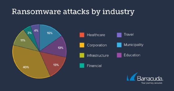 Ransomware-Angriffe haben weltweit stark zugenommen