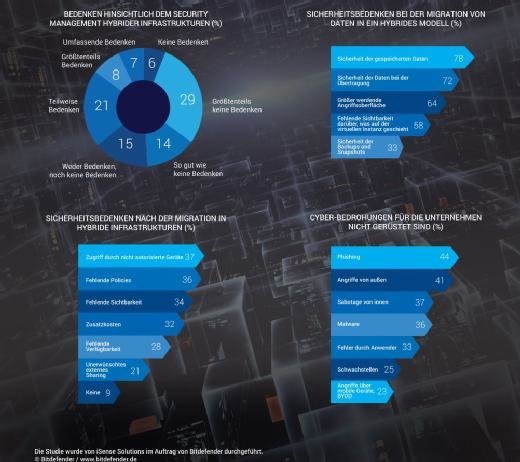 Bitdefender Studie