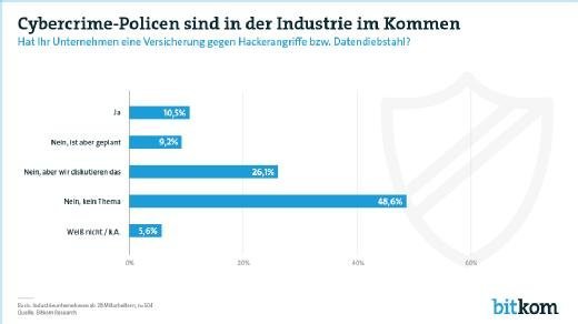 Jedes zehnte Industrieunternehmen ist gegen Cyberkriminalität versichert