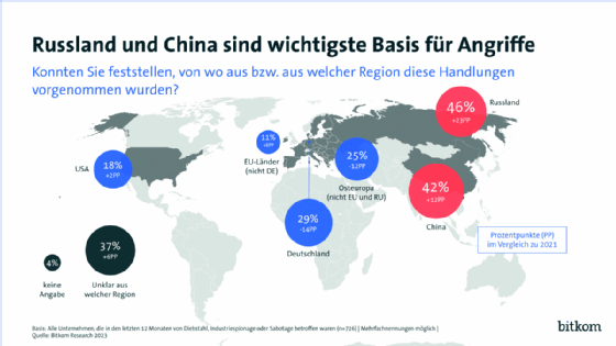 Von Unternehmen wurde festgestellt, dass Angriffe häufiger in Russland oder China ihren Ursprung haben.