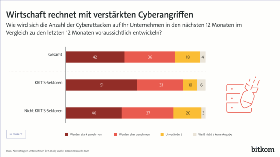 203 Milliarden Euro Schaden durch Angriffe auf Unternehmen
