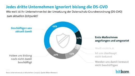 EU-DSGVO: Unklarer Umsetzungsaufwand und Rechtsunsicherheit