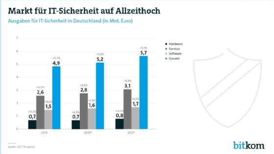 Der Markt für IT-Sicherheit wächst auch 2020