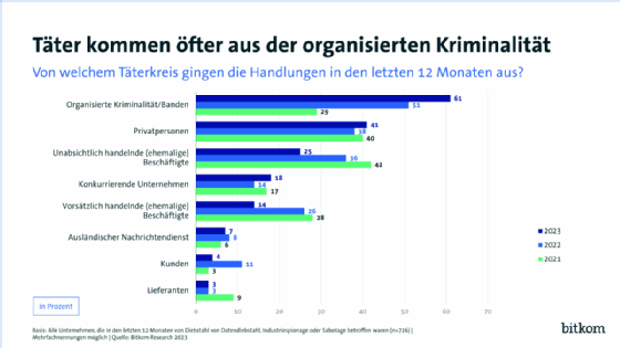 Die Angreifer, die Unternehmen attackieren, würden immer häufiger aus der organisierten Kriminalität stammen.