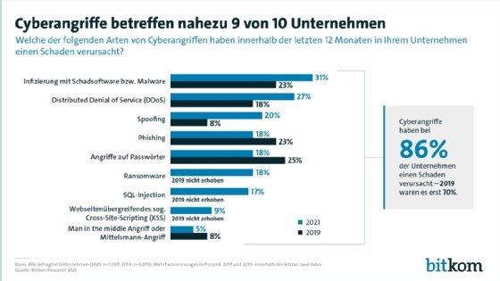 Cyberangriffe: Neun von zehn Unternehmen sind betroffen