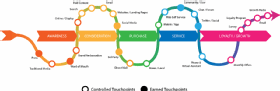 Abbildung 1: Die Customer Journey sollte ganzheitlich abgebildet werden.