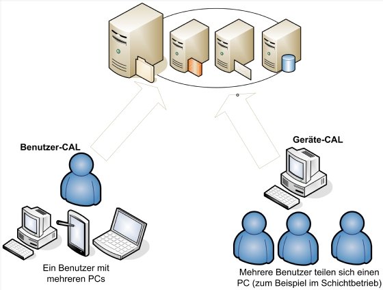 Abbildung 1: Client Access Licences gibt es als Benutzer- und als Geräte-Variante