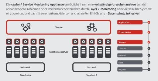 consistec caplon Service Monitoring