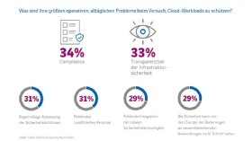 Abbildung 2: Typische Probleme bei der Absicherung von Workloads in der Cloud.