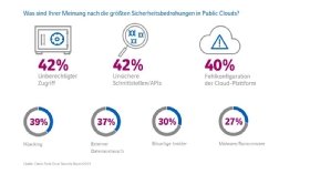Abbildung 1: Die größten Sicherheitsbedrohungen in Public Clouds.