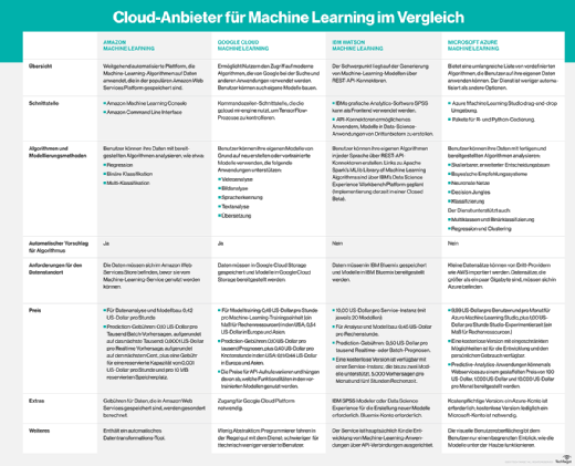 Vergleich von Cloud-Anbietern für Machine Learning nach Kriterien wie Schnittstellen, Algorithmen, Datenstandort, Preise und andere Aspekte.