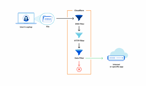 Cloudflare DLP: Datenverlust netzwerkweit verhindern