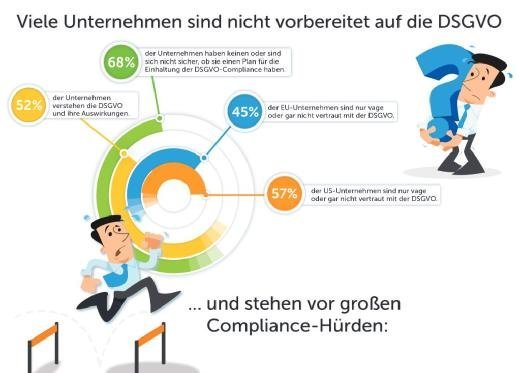Compuware - Studie zur EU-DSGVO