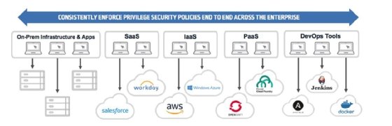 Abbildung 1: Die Nutzer von DevOps-Zugangsdaten haben unter Umständen weitreichende Zugriffsmöglichkeiten in der IT-Infrastruktur (CISO-View-Report).