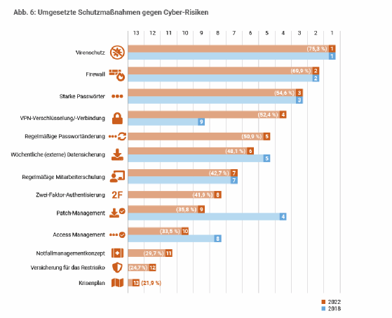 IT-Sicherheit: Die Risikolage im Mittelstand 2022