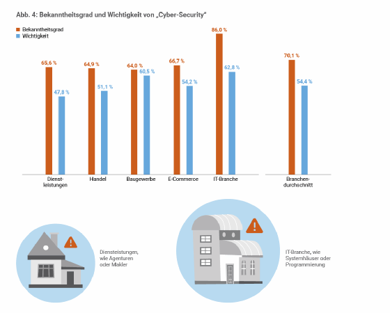 IT-Sicherheit: Die Risikolage im Mittelstand 2022