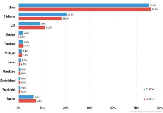 Kaspersky Labs DDoS Intelligence Report