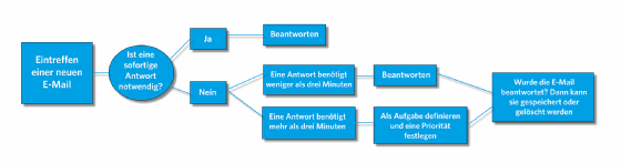 Was ist ein Entscheidungsbaum?