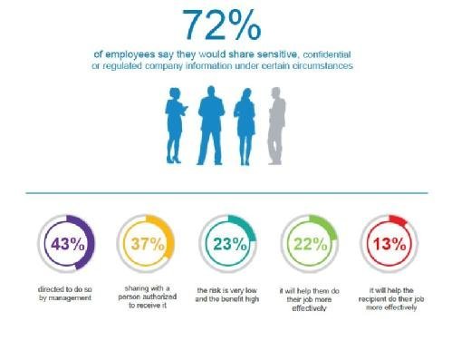 Dell Datensicherheitsstudie - So gehen Mitarbeiter mit Unternehmensdaten um