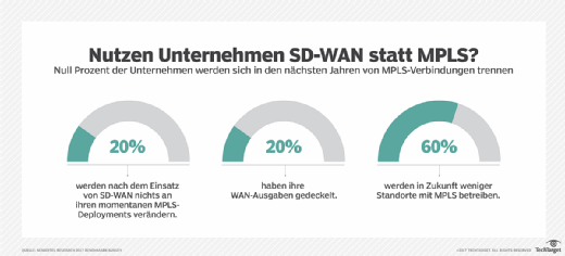 Verzichten Unternehmen mit SD-WAN auf MLPS?