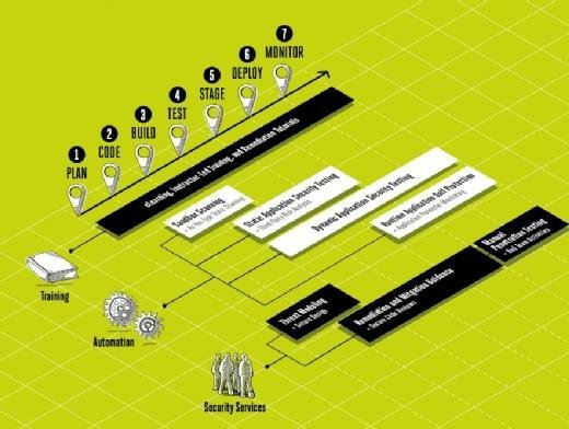 DevSecOps erfordert den Einsatz von Technologien wie Static Application Security Testing und Runtime Application Self-Protection.