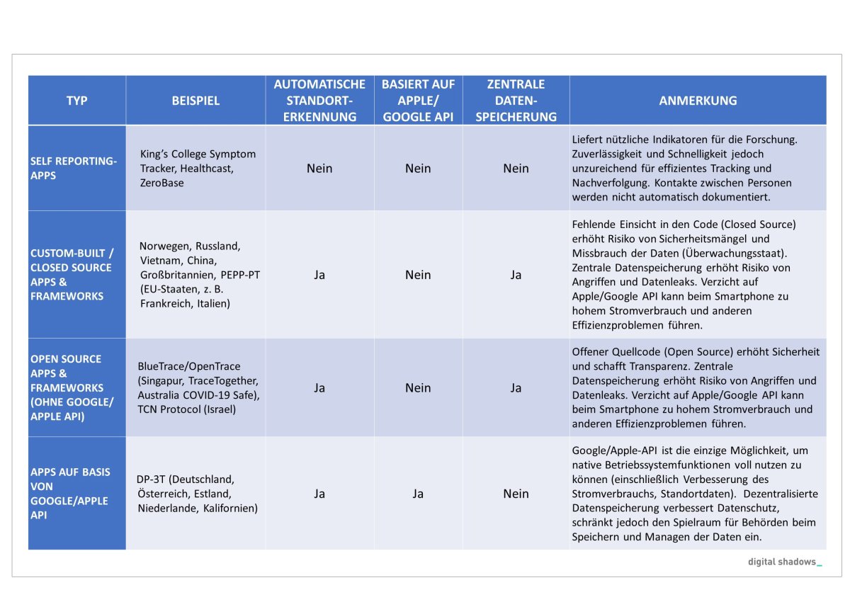 Tracking/TracingApps Die Technologien im Überblick Computer Weekly
