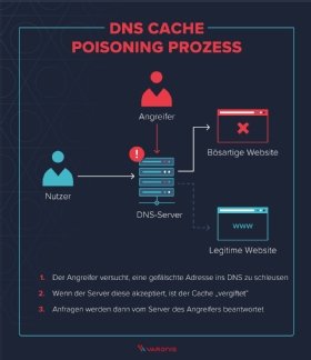 Abbildung 1: Beim DNS-Cache-Poisoning versuchen Angreifer die potentiellen Opfer auf präparierte Webseiten umzuleiten.