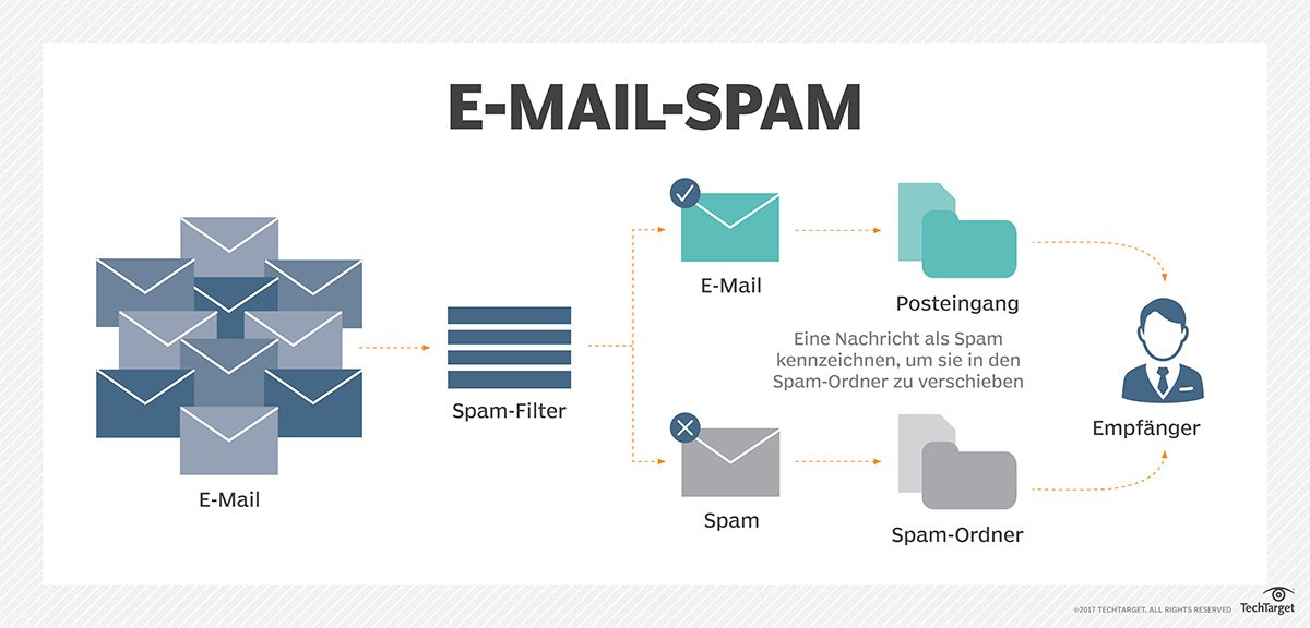 Was ist SpamFilter? Definition von Computer Weekly