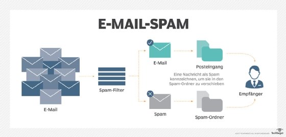 Spam-Filter