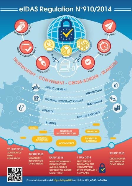 eIDAS-Verordnung