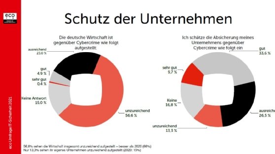 IT-Sicherheit: Unternehmen haben Handlungsbedarf