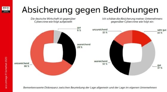 Cybersicherheit: Unternehmen fühlen sich nur bedingt sicher