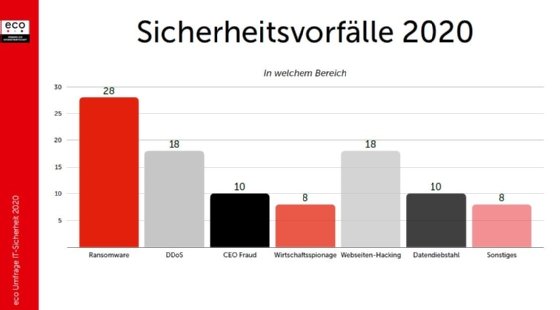 Cybersicherheit: Unternehmen fühlen sich nur bedingt sicher