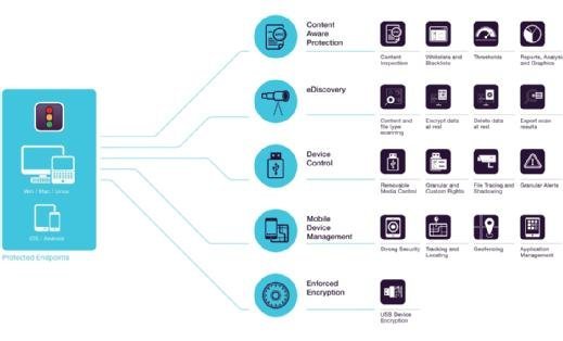 DLP Endpoint Protector