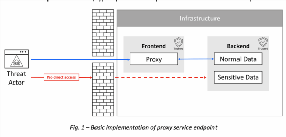 Abbildung 2: Die Basis-Implementierung eines Proxy-Server-Endpunktes.