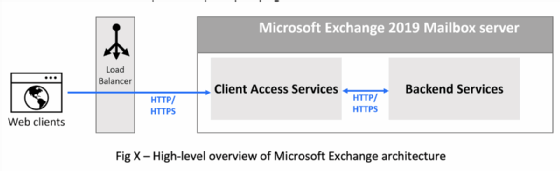 Abbildung 3: Die Grundlagen der Microsoft-Exchange-Architektur.
