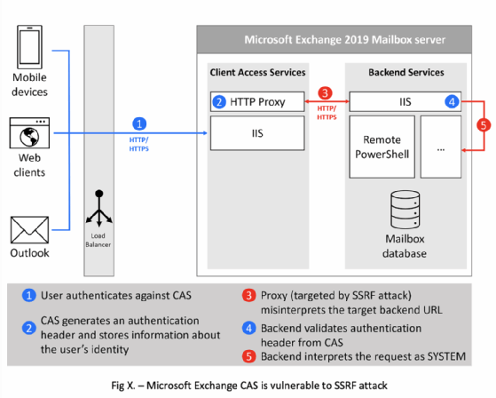 Abbildung 6: Detaillierte Übersicht über einen SSRF-Angriff auf Microsoft Exchange CAS.