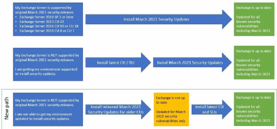 Exchange-Lücke: Microsoft erweitert Update-Unterstützung
