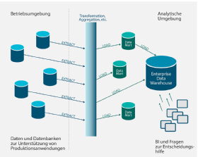 Abbildung 2: Data Warehousing mit Data Marts umsetzen.