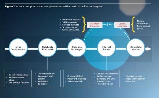 Fireeye Attack Lifecycle