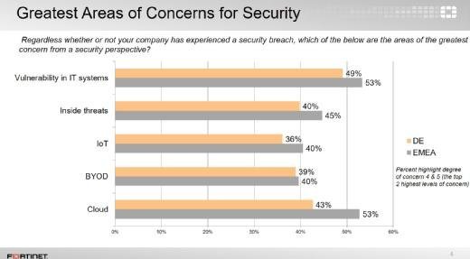 Fortinet Security Studie