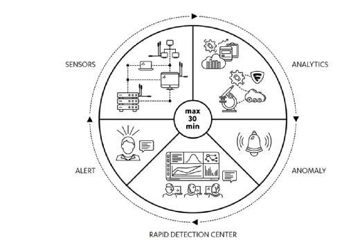 F-Secure Rapid Detection Service