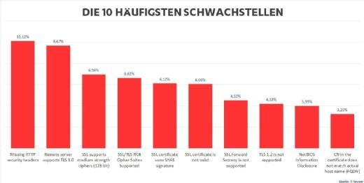 F-Secure: Die häufigsten Schwachstellen