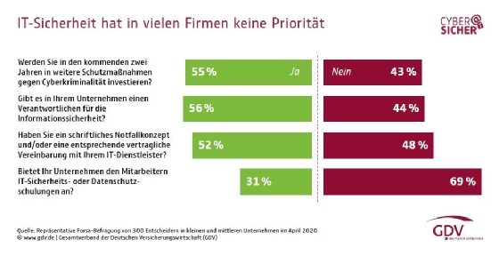 IT-Sicherheit: Firmen sind schlecht auf Angriffe vorbereitet