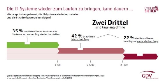 IT-Sicherheit: Firmen sind schlecht auf Angriffe vorbereitet