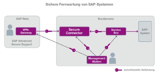 it-sa 2018: Sichere Fernwartung für SAP-Systeme