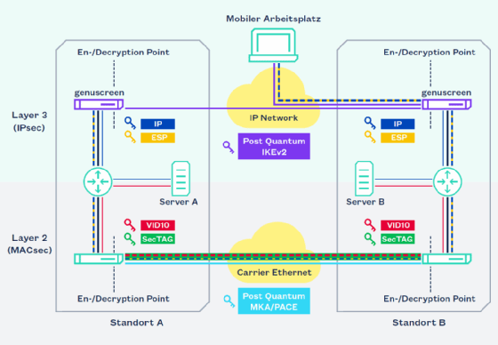 Illustration einer quantensicheren Kommunikation durch IPsec und MACsec (QuaSiModO Demonstrator).