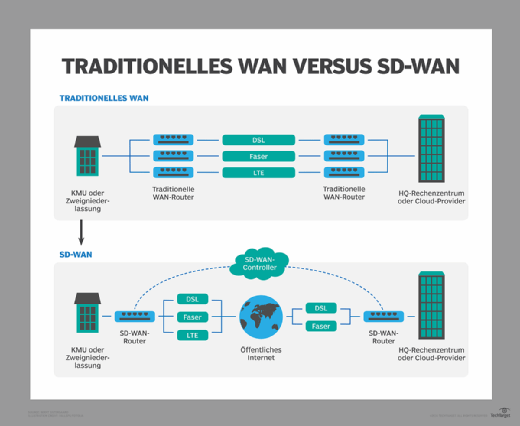 Abbildung 1: Vergleich von traditionellem WAN-Design mit SD-WAN.