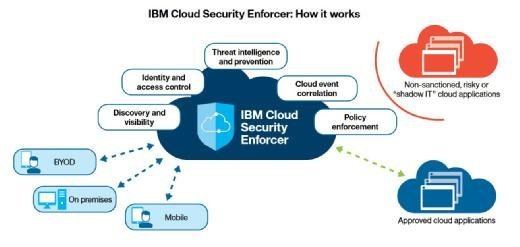 IBM Cloud Security Enforcer