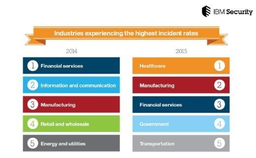 Cyber Security Intelligence Index 2016